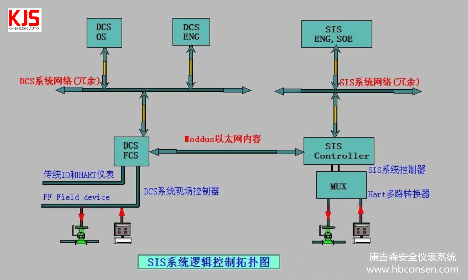 安全仪表系统/SIS系统 安全仪表系统/SIS系统